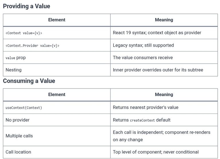 React 39 ⚛️ Providing and Consuming Context