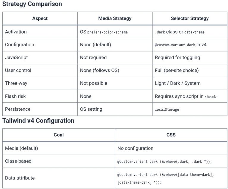 Tailwind CSS 38 🎨 Dark Mode Strategies (Media Queries vs Class/Selector-Based Dark Mode)