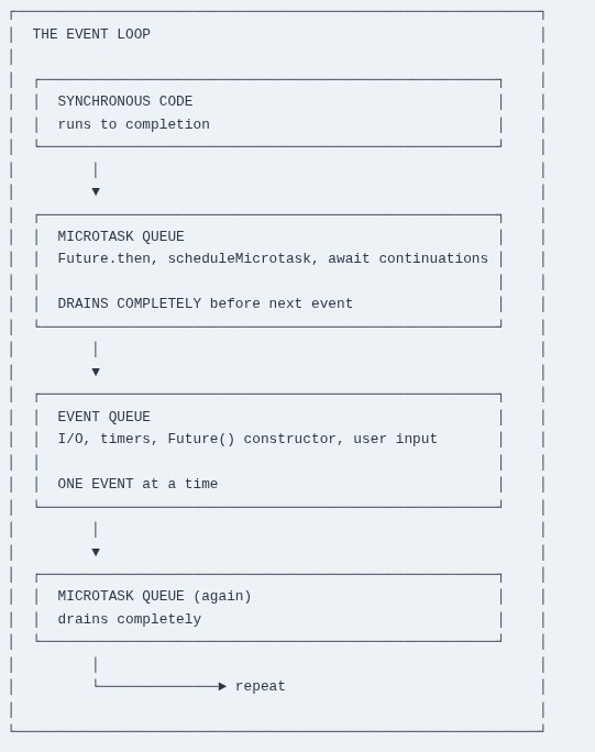 Dart 36 🎯 Asynchronous Programming Fundamentals: Future and Event Loop Execution