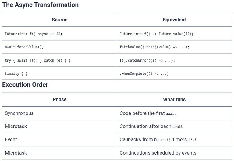 Dart 38 🎯 Async/Await Mechanics, Microtasks, and Event Queue Scheduling