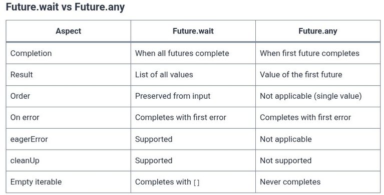 Dart 39 🎯 Parallel Futures Execution using Future.wait and Future.any