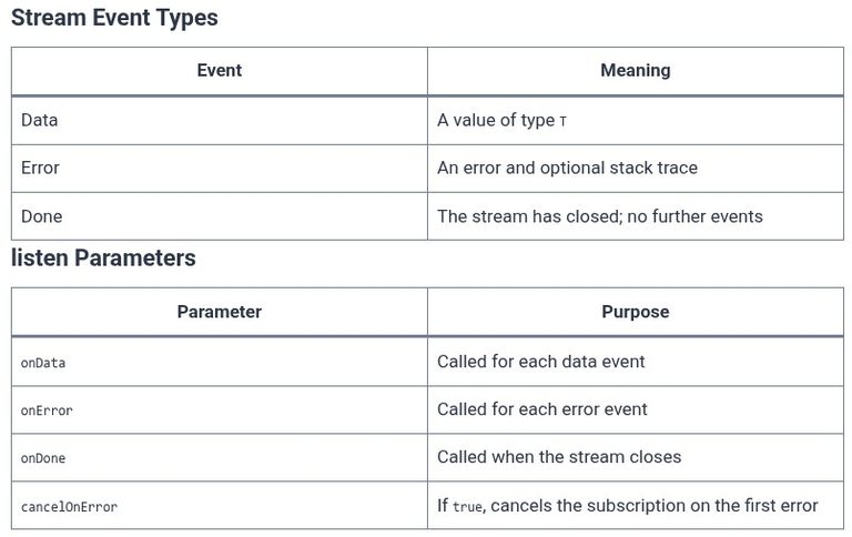 Dart 40 🎯 Asynchronous Data Streams: Stream Fundamentals and Creation