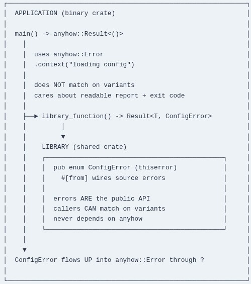 Rust 36 🦀 Application Error Reporting (thiserror and anyhow)