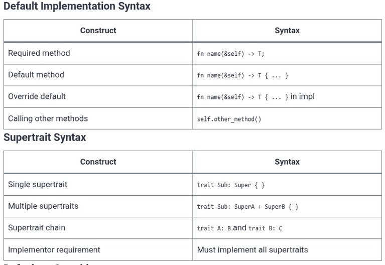 Rust 40 🦀 Default Trait Implementations and Supertraits