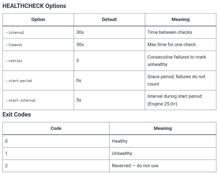 Docker 36 🐳 Container Healthchecks: HEALTHCHECK Instruction, Exit Codes, and Auto-healing Policies