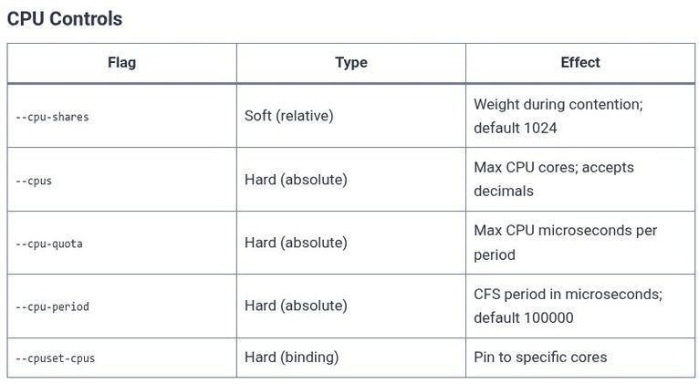 Docker 38 🐳 Container Resource Allocations: CPU Shares, CPU Quotas (–cpus), and Memory Limits (–memory)
