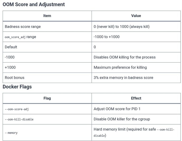 Docker 39 🐳 Out-Of-Memory (OOM) Killer Behaviors and OOM Score Adjustments in Containers