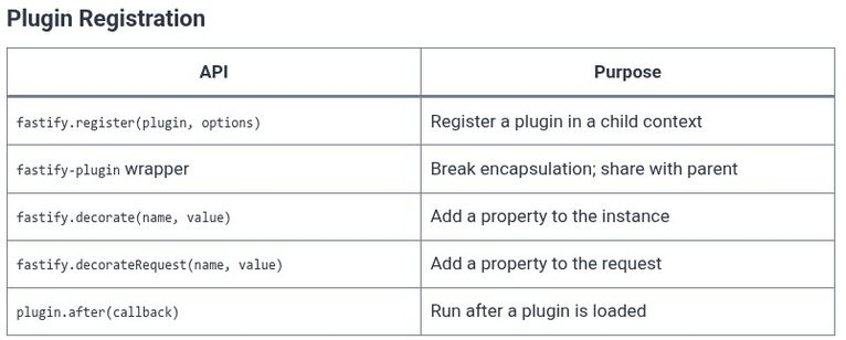 Node.js 36 🟢 Fastify Plugins, Hooks, Lifecycle, and Schema Validation