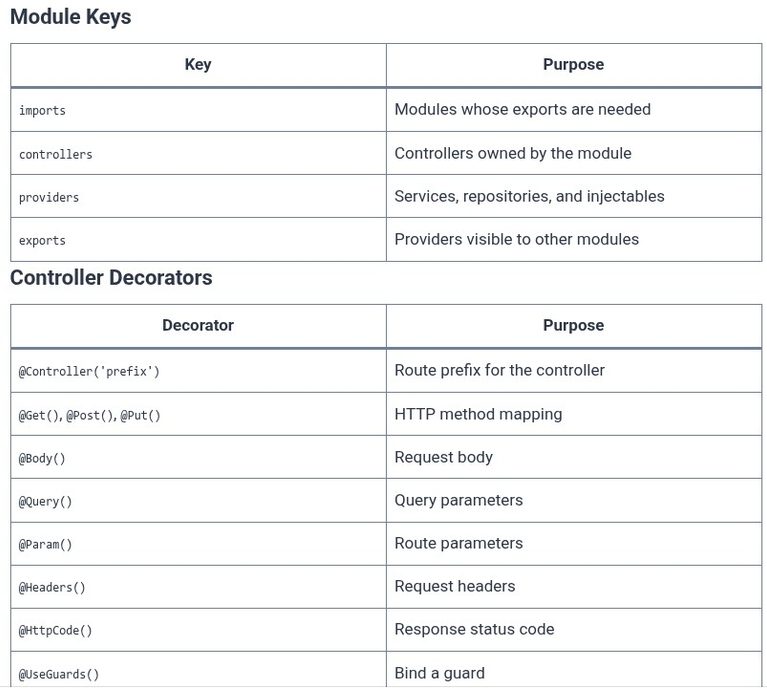 Node.js 38 🟢 NestJS Modules, Controllers, Services, and Dependency Injection