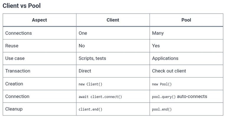 Node.js 39 🟢 Connecting to PostgreSQL using the Native pg Driver