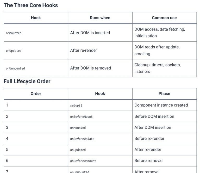 Vue.js 26 🟢 Vue 3 Component Lifecycle Hooks Overview (onMounted, onUpdated, onUnmounted)