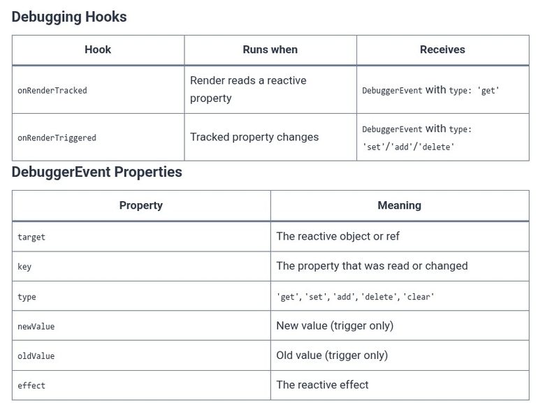 Vue.js 27 🟢 Debugging Lifecycle Hooks (onRenderTracked, onRenderTriggered)