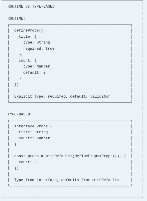 Vue.js 28 🟢 Declaring Props with defineProps()