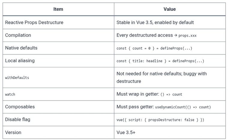 Vue.js 29 🟢 Reactive Props Destructure with Native Default Values Syntax