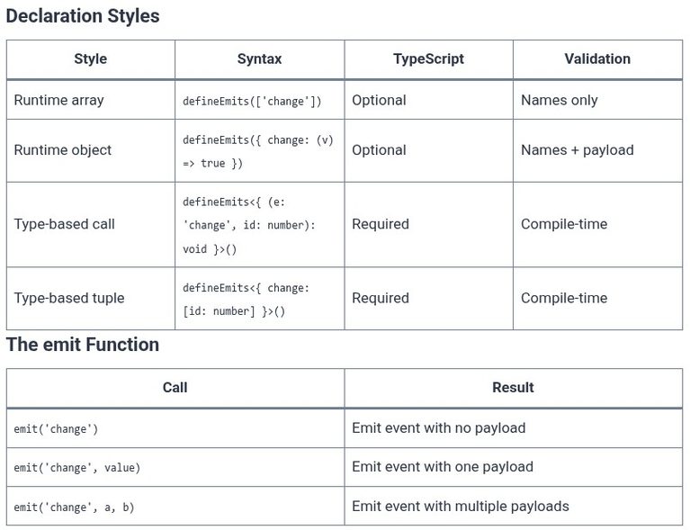Vue.js 30 🟢 Emitting Custom Events with defineEmits() and Event Validation