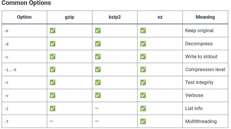 LFCS 20 🐧 Compression — gzip, bzip2, xz