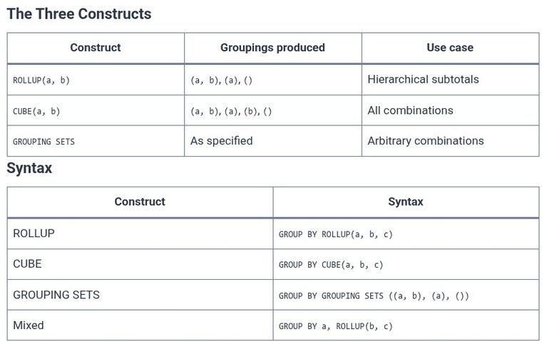 SQL 62 🛢️ Grouping Sets: ROLLUP, CUBE, and GROUPING SETS