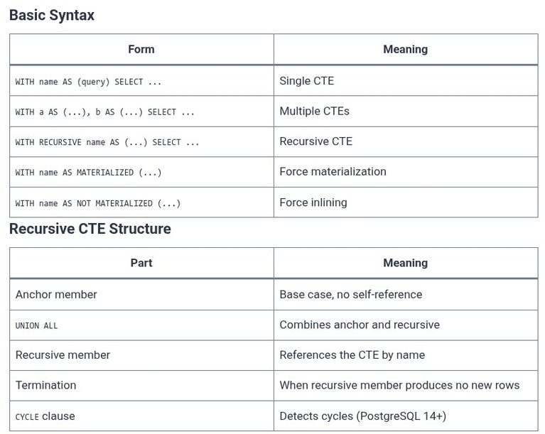 SQL 63 🛢️ Common Table Expressions (CTE) with WITH