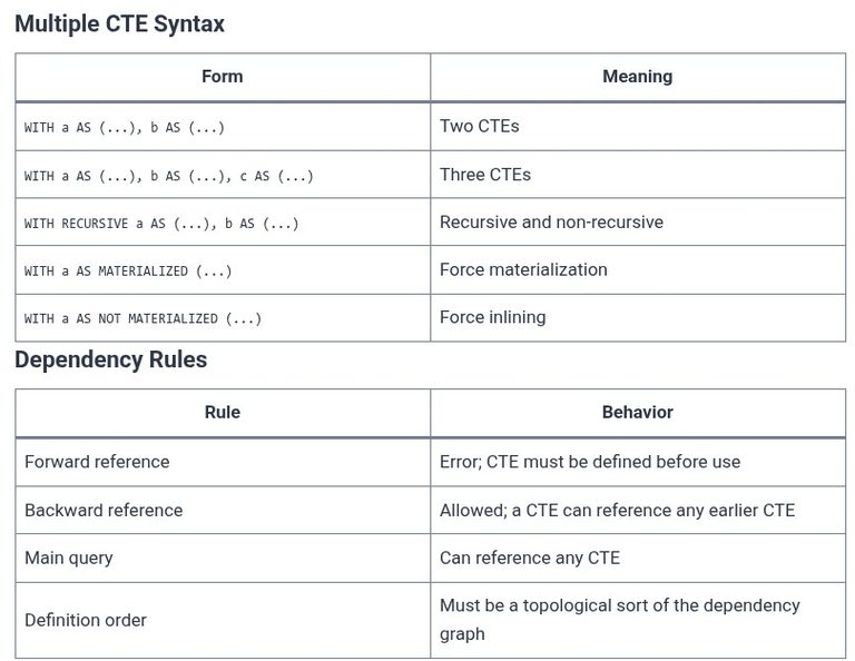 SQL 64 🛢️ Chaining Multiple CTEs