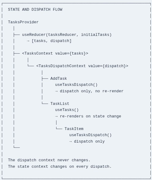 React 41 ⚛️ Combining Context and useReducer