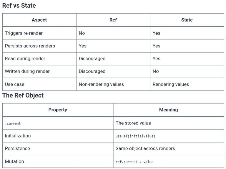 React 43 ⚛️ Storing Mutable Values with useRef