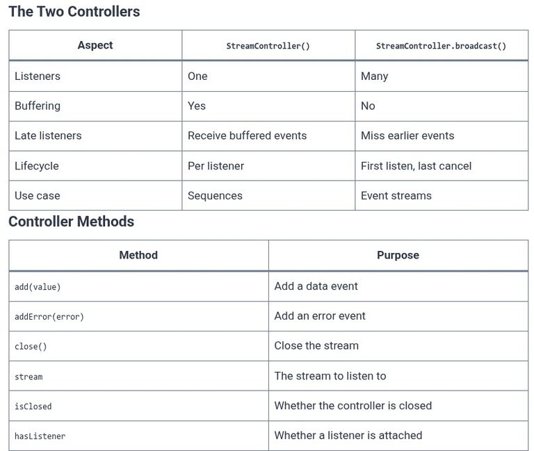 Dart 41 🎯 Single-Subscription vs Broadcast Streams (StreamController)
