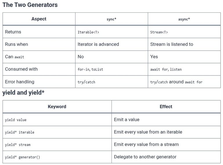 Dart 43 🎯 Async Generators (async*, yield) and Sync Generators (sync*, yield*)