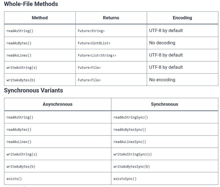 Dart 45 🎯 File System I/O Operations (dart:io): Reading, Writing, and Streaming Files