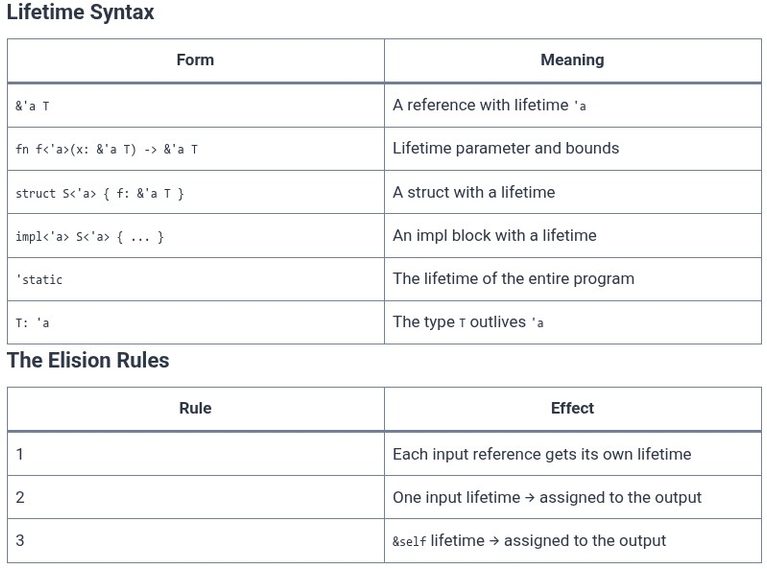 Rust 42 🦀 Lifetimes Concepts and Preventing Dangling References