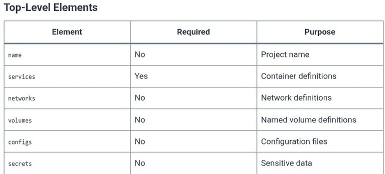 Docker 41 🐳 Docker Compose Specification: services, networks, volumes, and environment