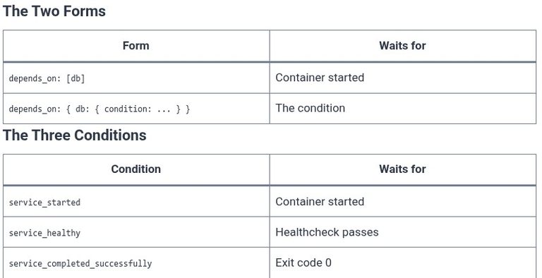 Docker 42 🐳 Service Dependencies and Startup Ordering: depends_on with Healthcheck Conditions