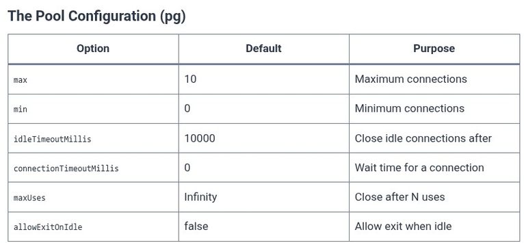 Node.js 42 🟢 Database Connection Pooling and Lifetime Management
