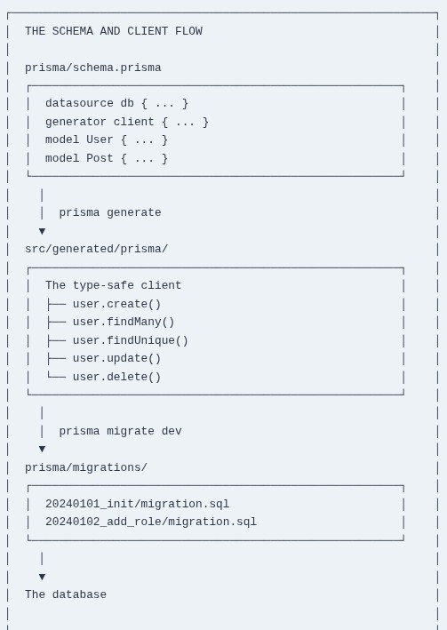 Node.js 45 🟢 Modern Object-Relational Mapping (ORM) with Prisma