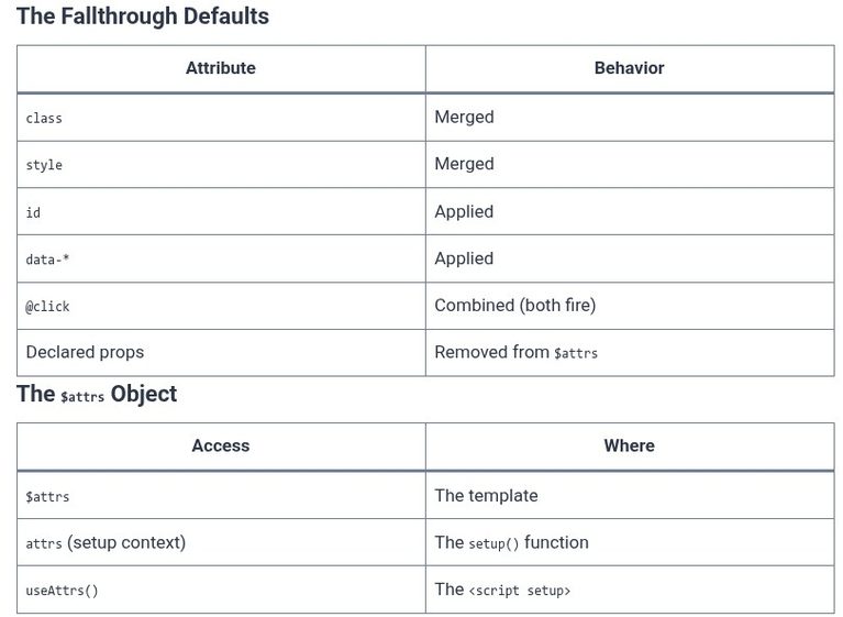 Vue.js 31 🟢 Component Fallthrough Attributes ($attrs) and inheritAttrs: false