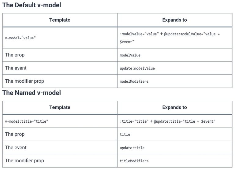Vue.js 32 🟢 Custom Two-Way Binding using Component v-model