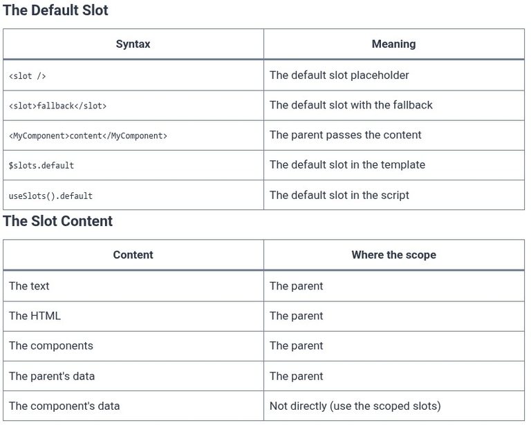 Vue.js 34 🟢 Content Distribution with Unnamed Default 
