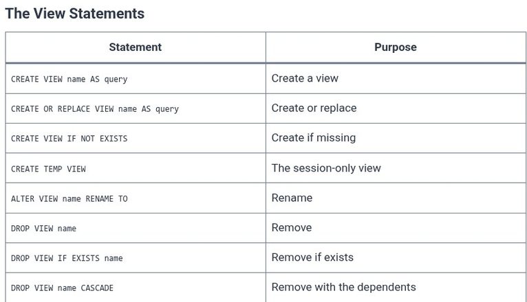 SQL 66 🛢️ Creating and Managing Views
