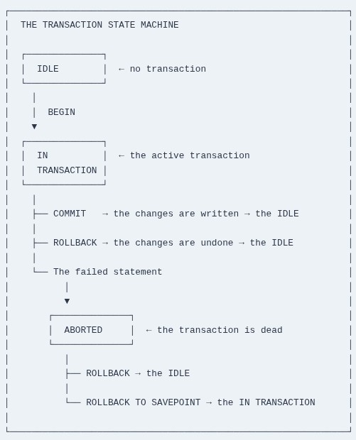 SQL 69 🛢️ Transaction Control: BEGIN, COMMIT, and ROLLBACK