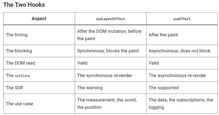 React 48 ⚛️ Synchronous DOM Reads with useLayoutEffect