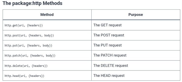 Dart 46 🎯 HTTP Client Requests (dart:io and package:http): REST Integration