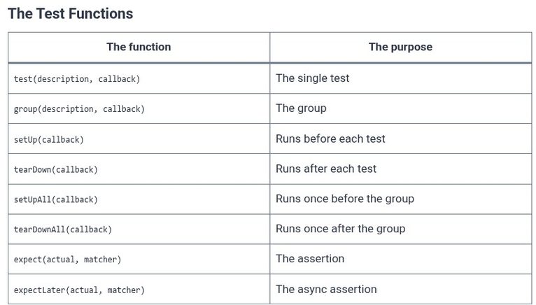 Dart 49 🎯 Unit Testing with package:test: Grouping, Assertions, and Expectations