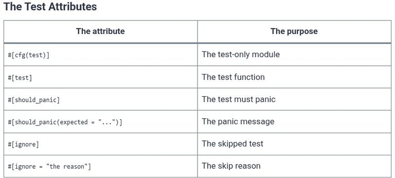 Rust 46 🦀 Writing Automated Unit Tests and Documentation Tests