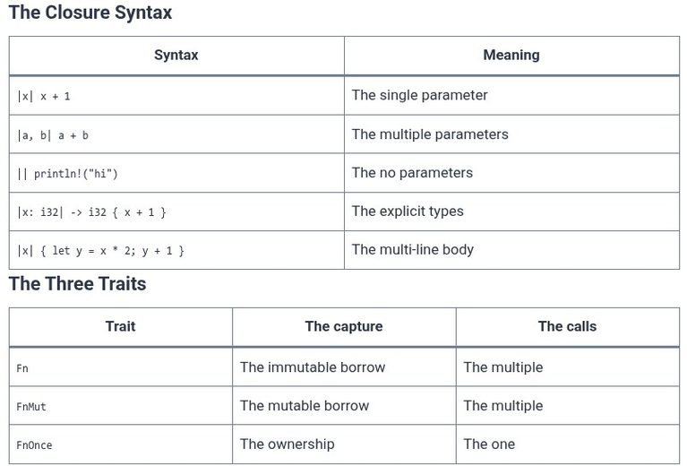 Rust 49 🦀 Closure Syntax, Type Inference, and Capturing Environment