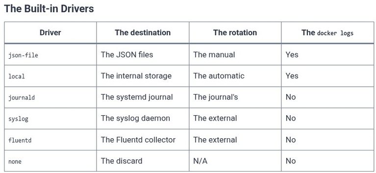 Docker 46 🐳 Container Logging Drivers: json-file, journald, syslog, fluentd, and Log Rotation Policies