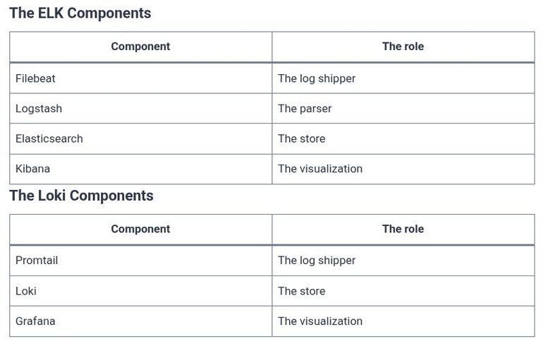Docker 47 🐳 Centralized Log Aggregation: Shipping Docker Container Logs to ELK / Grafana Loki