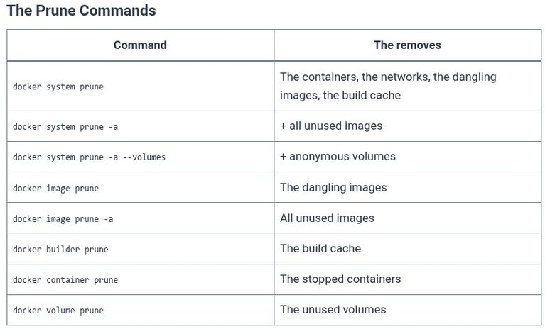 Docker 50 🐳 Docker Cleanup Automation: docker system prune, Image Pruning, and Disk Space Audits