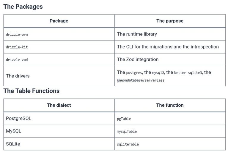 Node.js 46 🟢 Lightweight Type-Safe Database Querying with Drizzle ORM