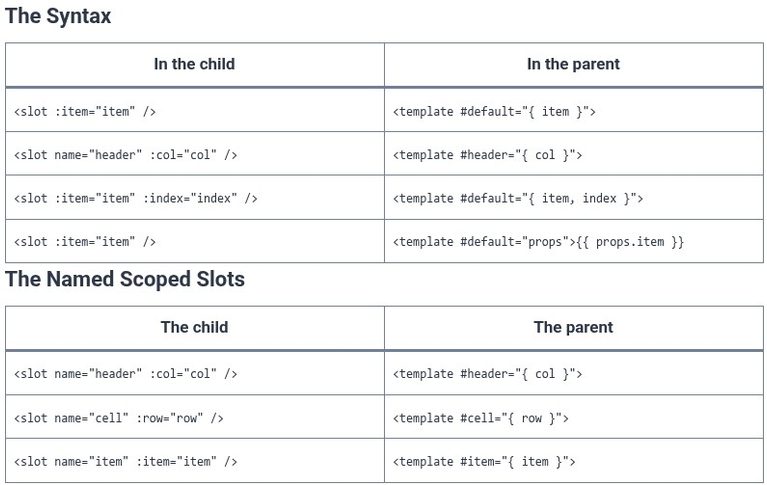 Vue.js 36 🟢 Scoped Slots for Passing Data from Child to Slot Content