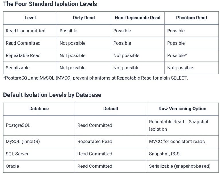SQL 71 🛢️ Transaction Isolation Levels and Concurrency Anomalies