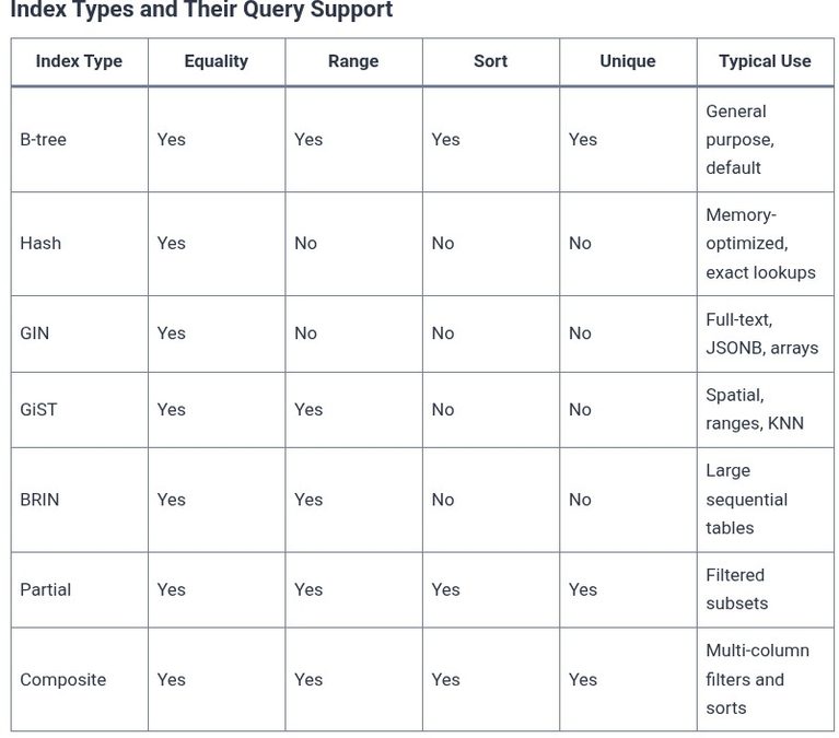 SQL 72 🛢️ Database Indexes Concepts